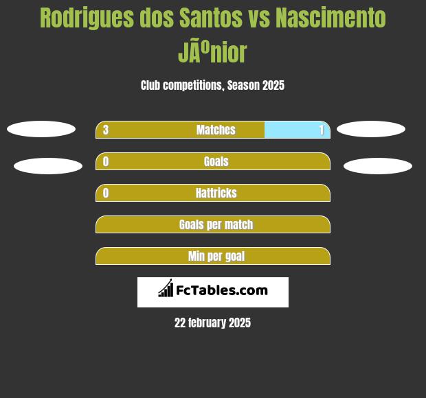 Rodrigues dos Santos vs Nascimento JÃºnior h2h player stats