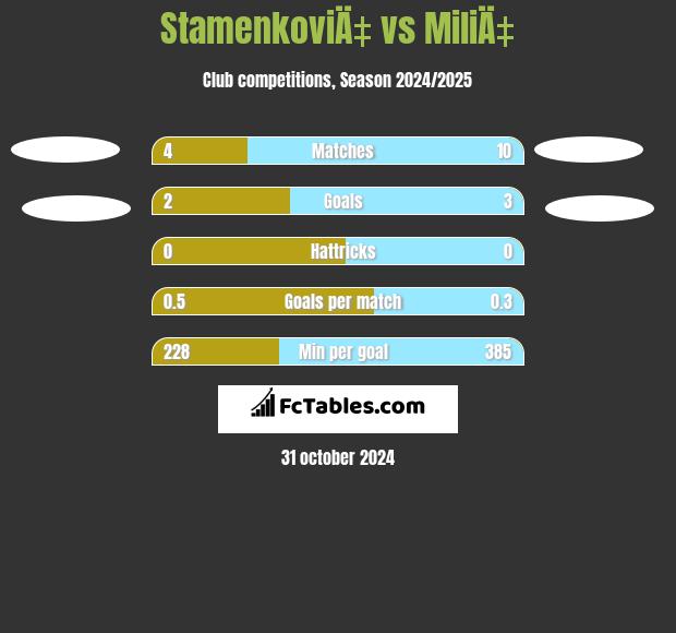 StamenkoviÄ‡ vs MiliÄ‡ h2h player stats