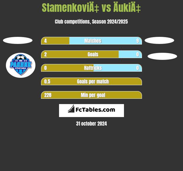 StamenkoviÄ‡ vs ÄukiÄ‡ h2h player stats