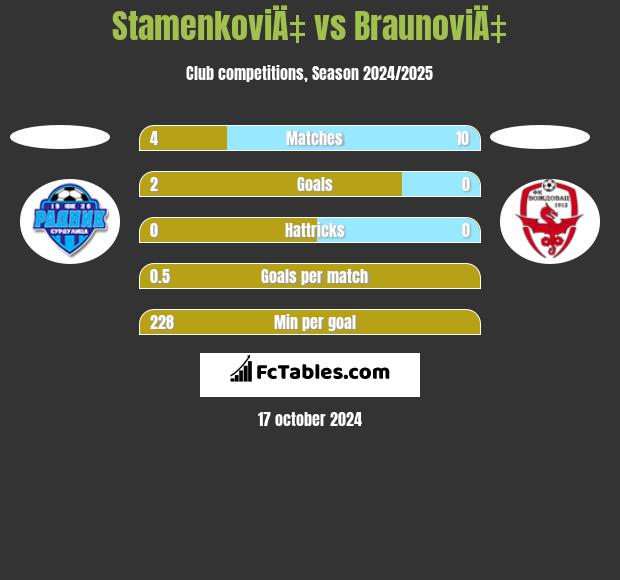 StamenkoviÄ‡ vs BraunoviÄ‡ h2h player stats