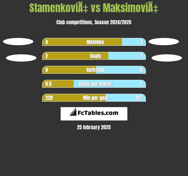 StamenkoviÄ‡ vs MaksimoviÄ‡ h2h player stats