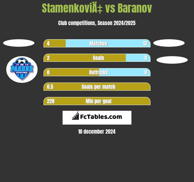 StamenkoviÄ‡ vs Baranov h2h player stats