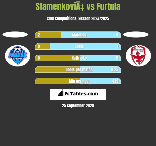 StamenkoviÄ‡ vs Furtula h2h player stats