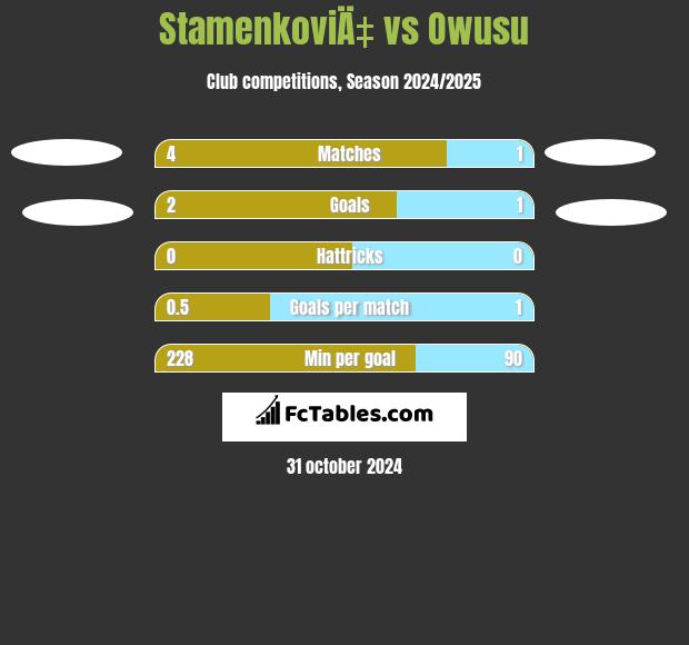 StamenkoviÄ‡ vs Owusu h2h player stats