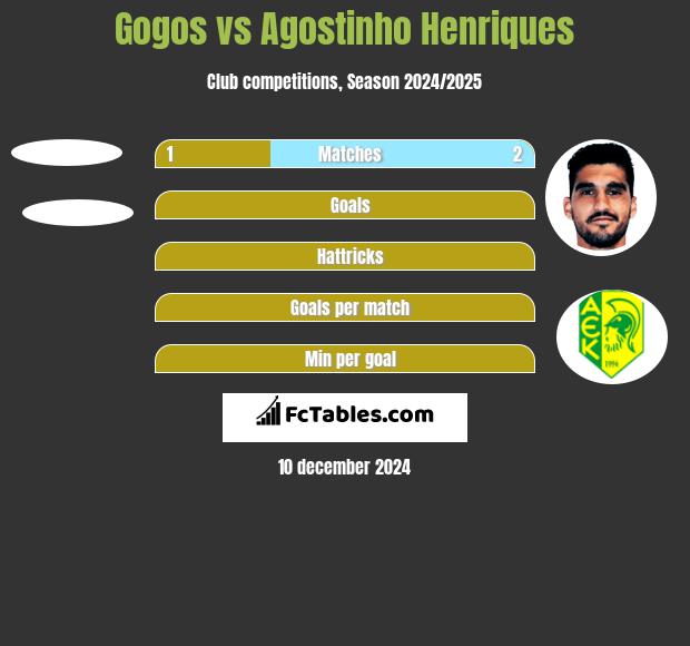 Gogos vs Agostinho Henriques h2h player stats