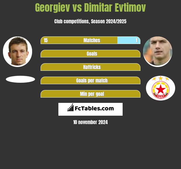 Georgiev vs Dimitar Evtimov h2h player stats