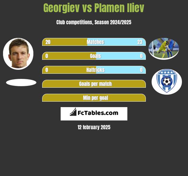 Georgiev vs Plamen Iliev h2h player stats