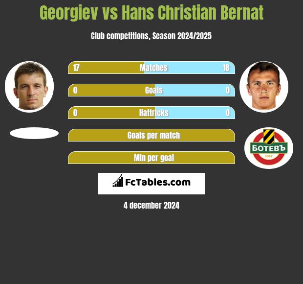 Georgiev vs Hans Christian Bernat h2h player stats