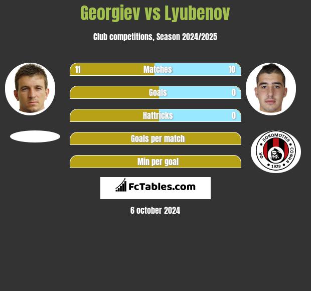 Georgiev vs Lyubenov h2h player stats