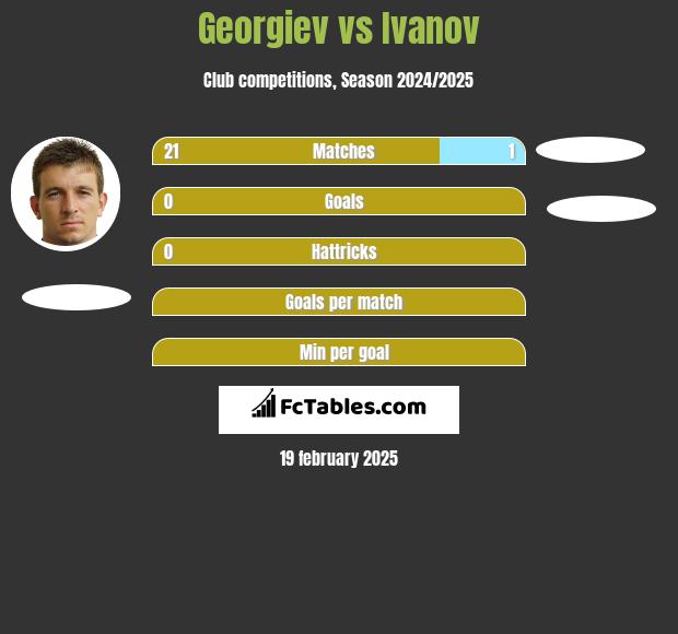 Georgiev vs Ivanov h2h player stats