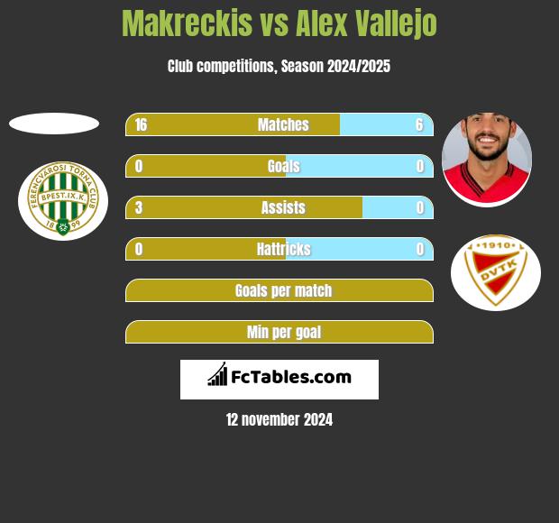 Makreckis vs Alex Vallejo h2h player stats