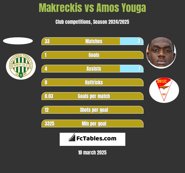 Makreckis vs Amos Youga h2h player stats