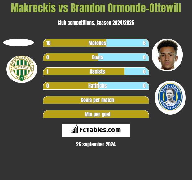 Makreckis vs Brandon Ormonde-Ottewill h2h player stats