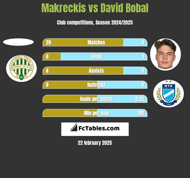 Makreckis vs David Bobal h2h player stats