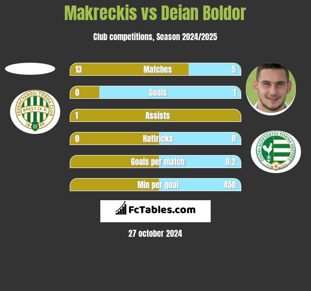 Makreckis vs Deian Boldor h2h player stats