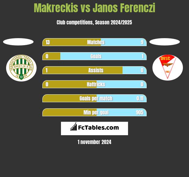 Makreckis vs Janos Ferenczi h2h player stats