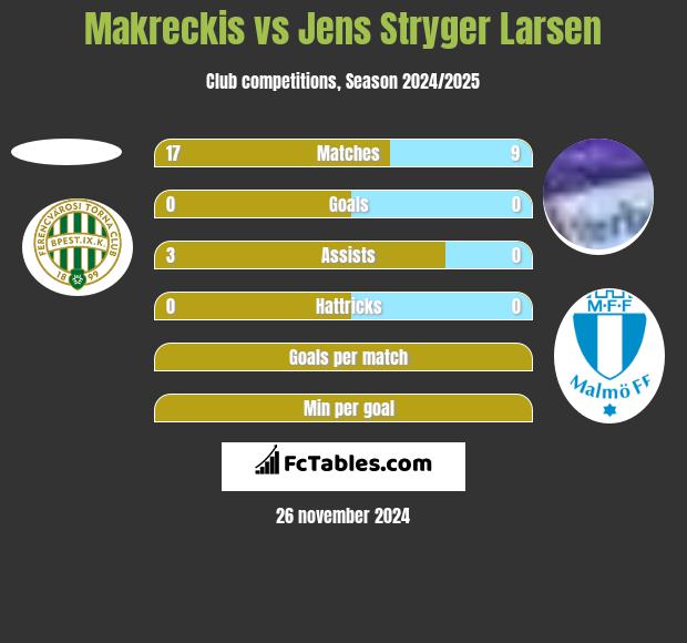 Makreckis vs Jens Stryger Larsen h2h player stats