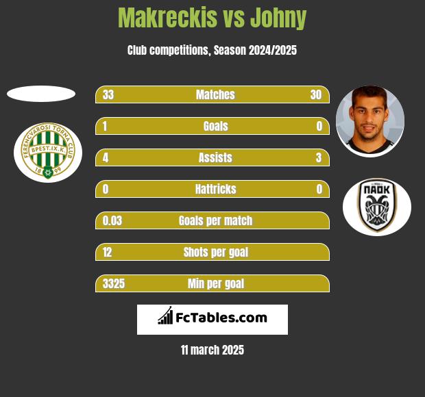 Makreckis vs Johny h2h player stats