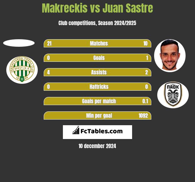 Makreckis vs Juan Sastre h2h player stats