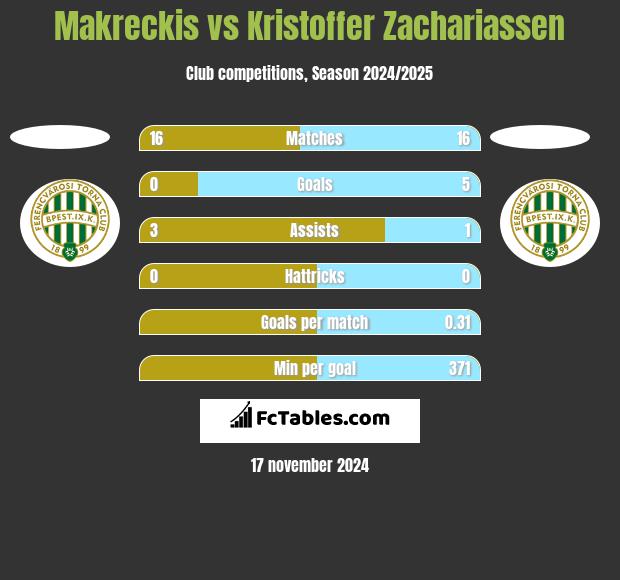 Makreckis vs Kristoffer Zachariassen h2h player stats