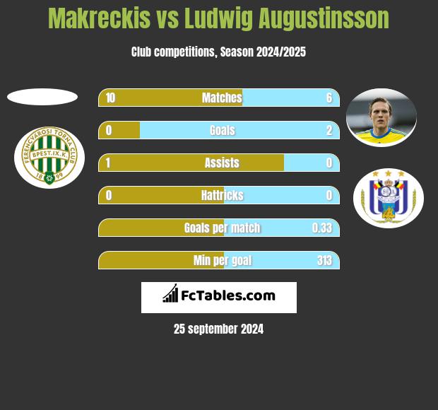 Makreckis vs Ludwig Augustinsson h2h player stats