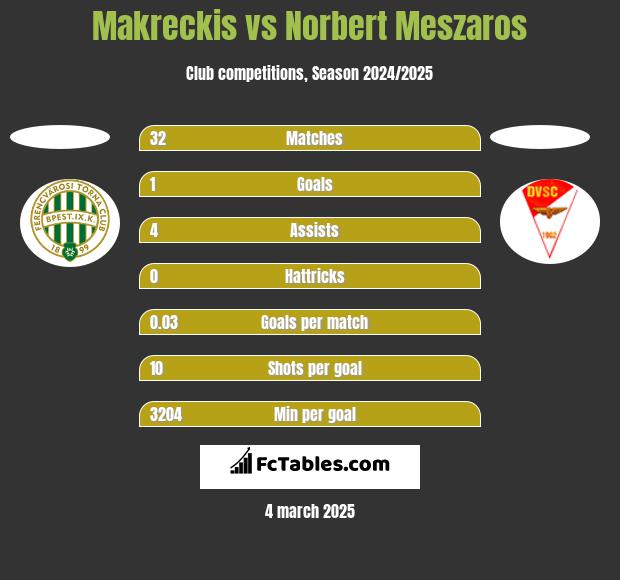 Makreckis vs Norbert Meszaros h2h player stats