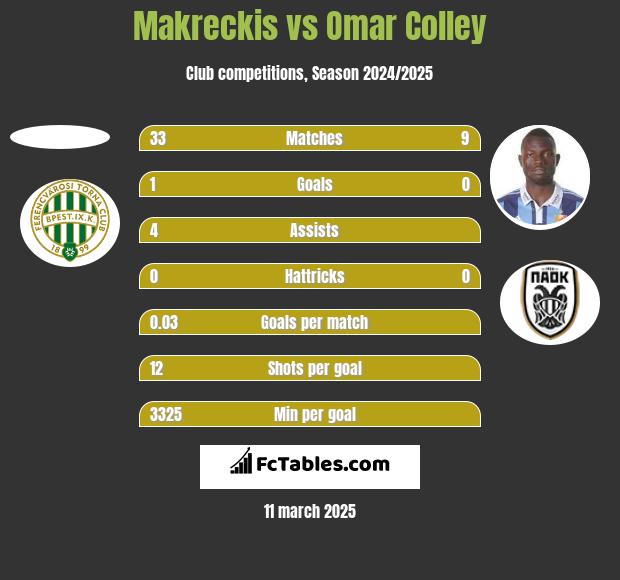 Makreckis vs Omar Colley h2h player stats