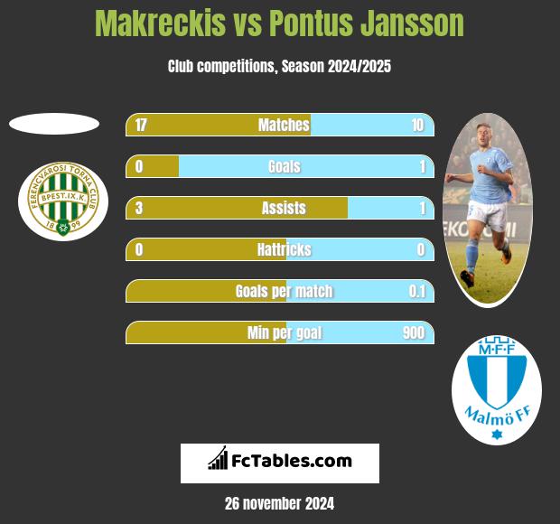 Makreckis vs Pontus Jansson h2h player stats