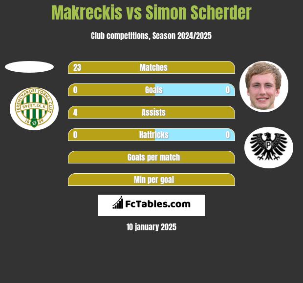 Makreckis vs Simon Scherder h2h player stats