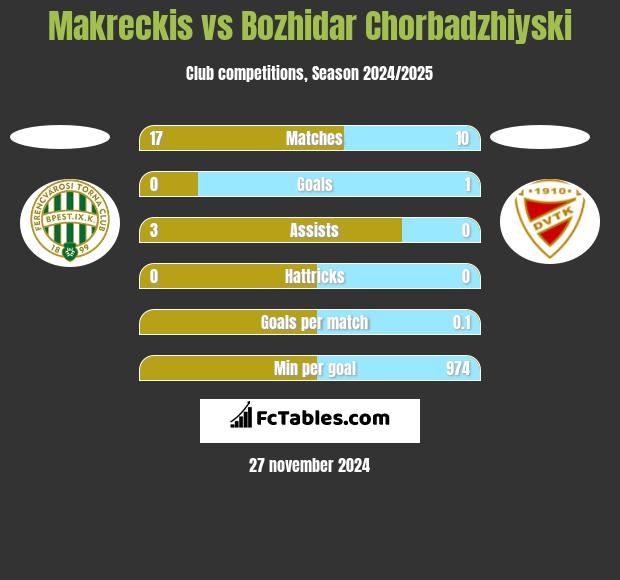 Makreckis vs Bozhidar Chorbadzhiyski h2h player stats