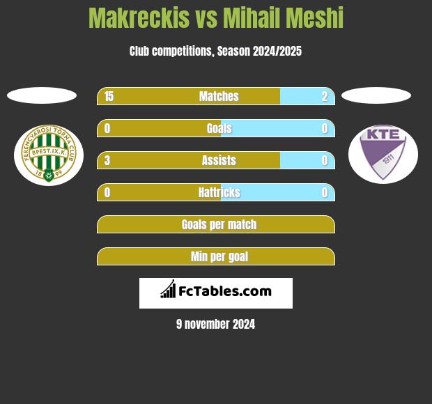 Makreckis vs Mihail Meshi h2h player stats