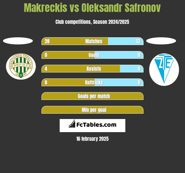 Makreckis vs Oleksandr Safronov h2h player stats