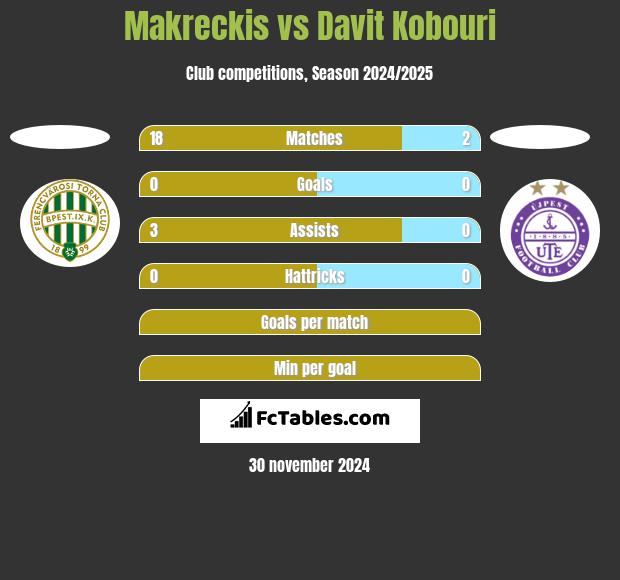 Makreckis vs Davit Kobouri h2h player stats