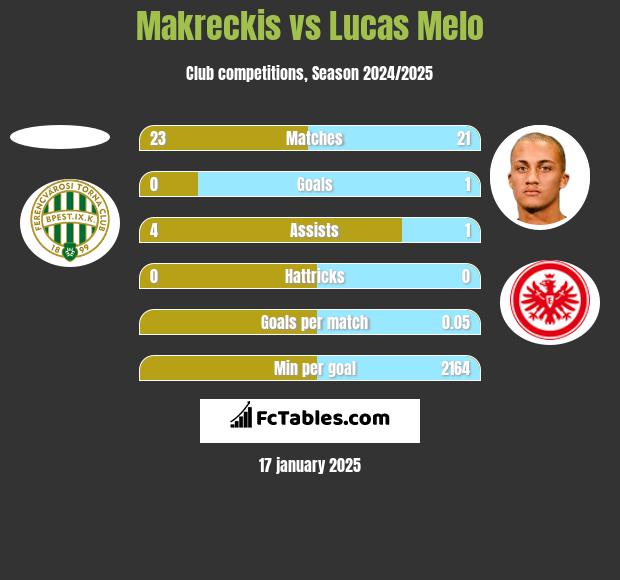 Makreckis vs Lucas Melo h2h player stats