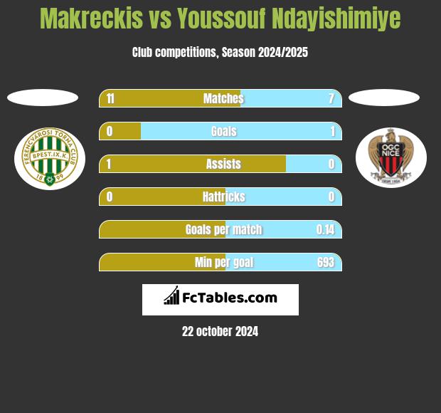 Makreckis vs Youssouf Ndayishimiye h2h player stats