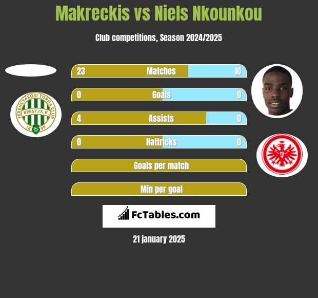 Makreckis vs Niels Nkounkou h2h player stats