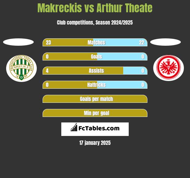 Makreckis vs Arthur Theate h2h player stats