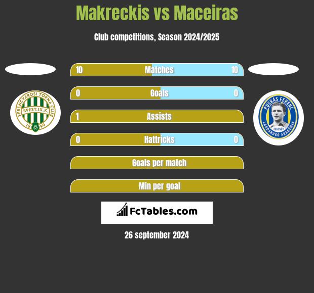 Makreckis vs Maceiras h2h player stats