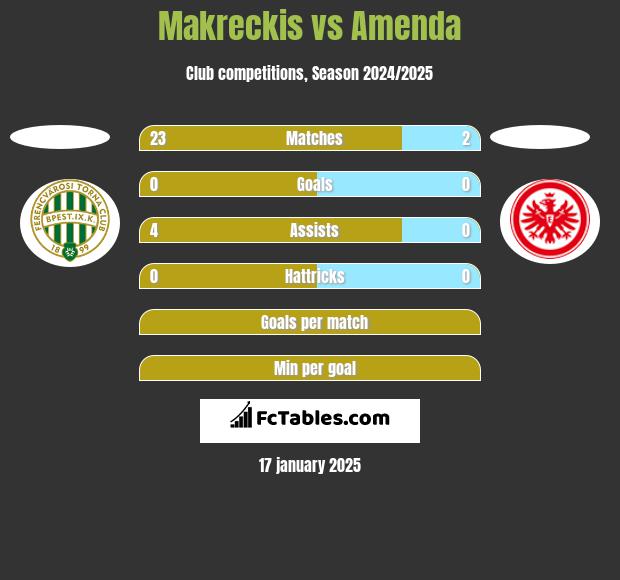 Makreckis vs Amenda h2h player stats