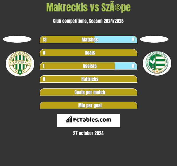 Makreckis vs SzÃ©pe h2h player stats