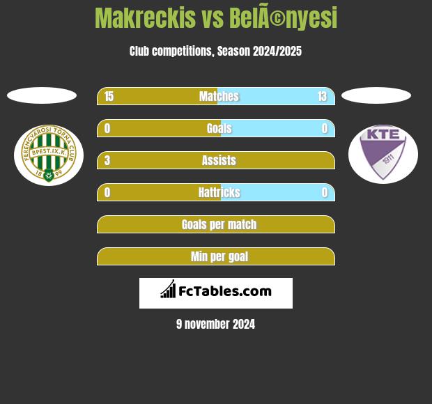 Makreckis vs BelÃ©nyesi h2h player stats