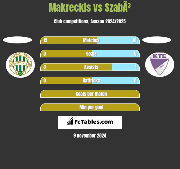 Makreckis vs SzabÃ³ h2h player stats