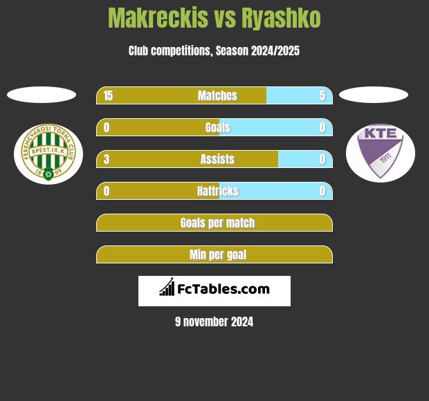 Makreckis vs Ryashko h2h player stats