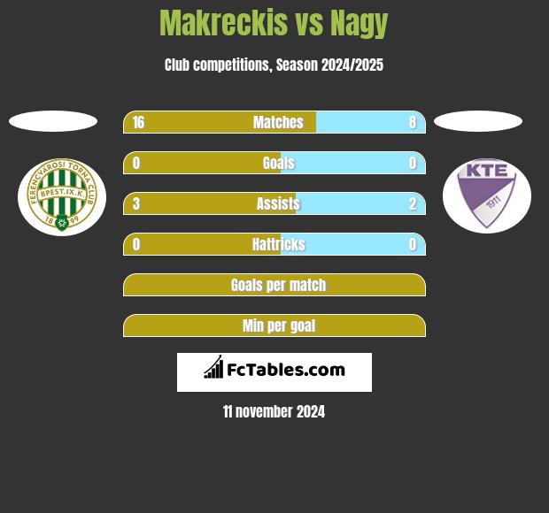 Makreckis vs Nagy h2h player stats