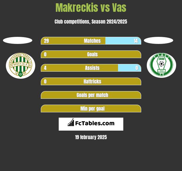 Makreckis vs Vas h2h player stats