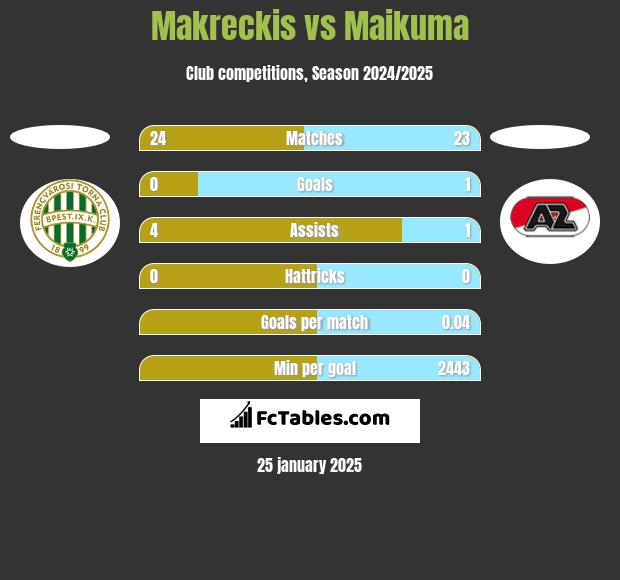 Makreckis vs Maikuma h2h player stats