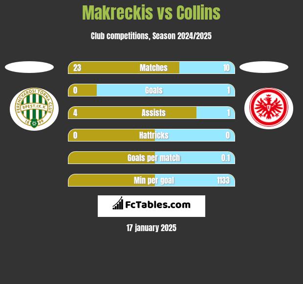 Makreckis vs Collins h2h player stats