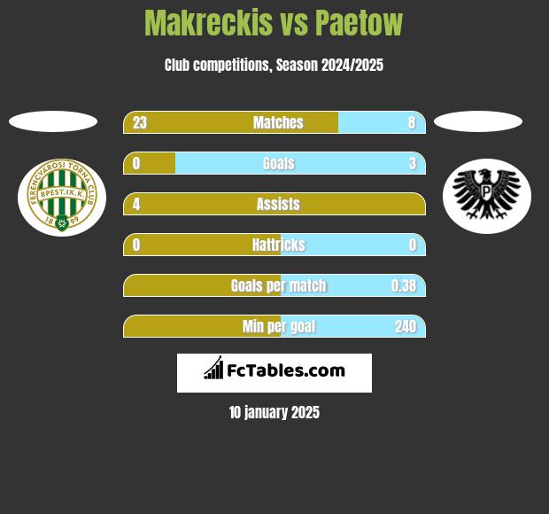 Makreckis vs Paetow h2h player stats