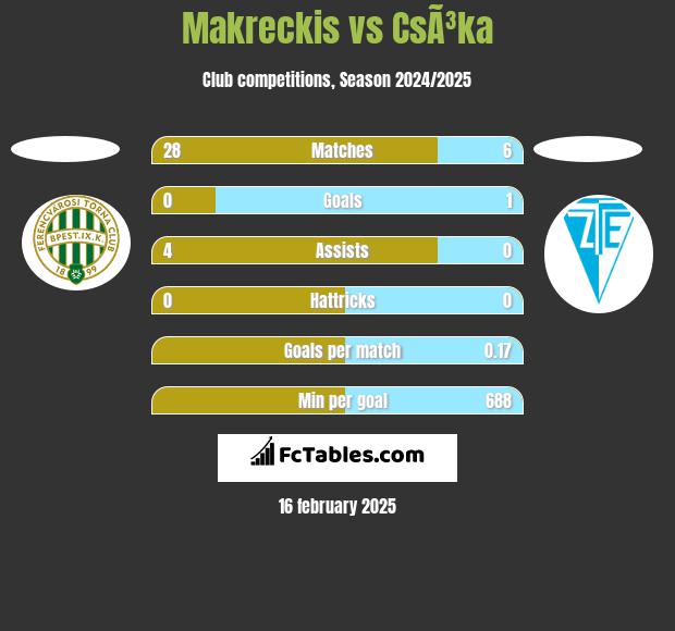 Makreckis vs CsÃ³ka h2h player stats