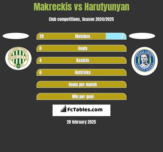 Makreckis vs Harutyunyan h2h player stats